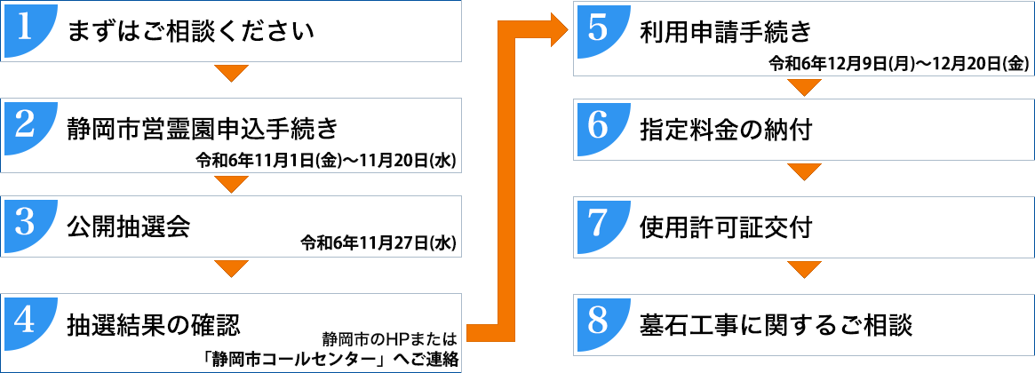 使用許可までのながれは？